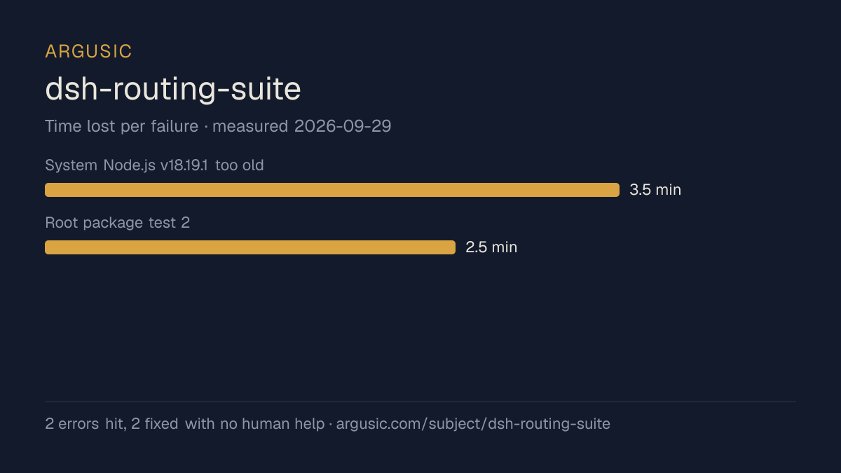 Time lost to each failure while testing dsh-routing-suite, drawn from the recorded run