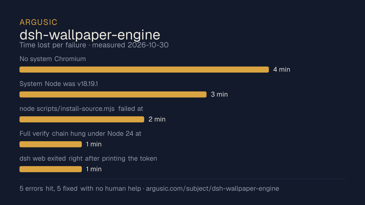 Time lost to each failure while testing dsh-wallpaper-engine, drawn from the recorded run