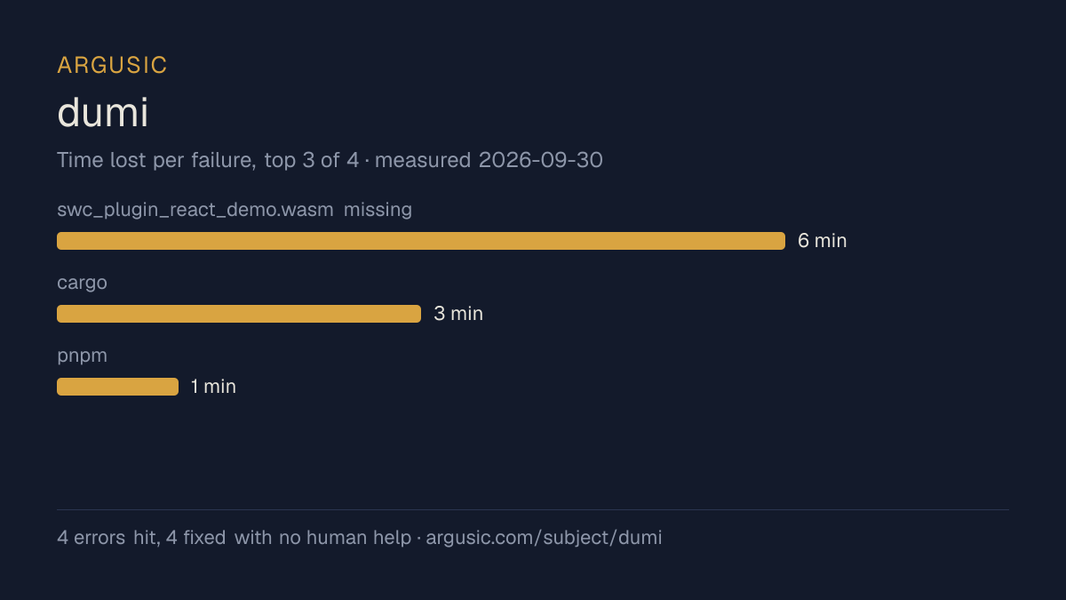 Time lost to each failure while testing dumi, drawn from the recorded run