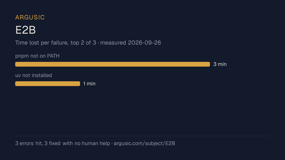 Time lost to each failure while testing E2B, drawn from the recorded run