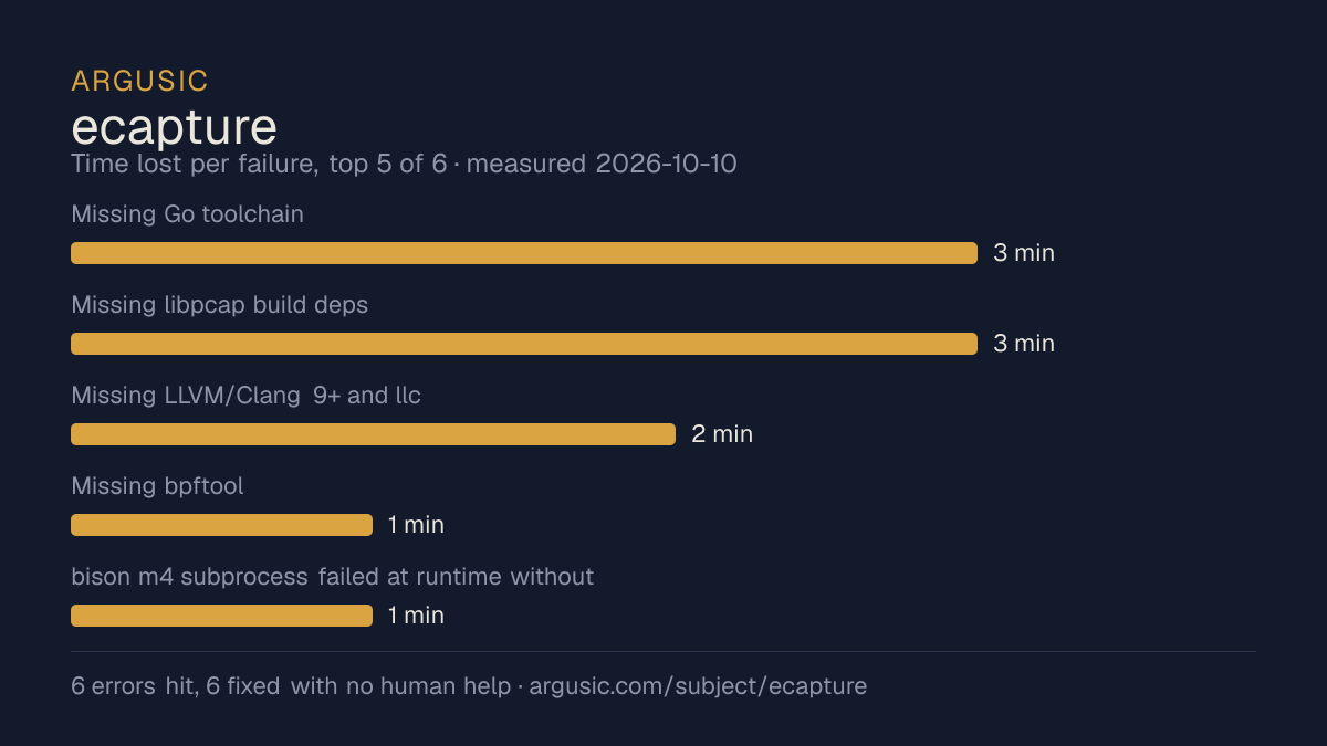 Time lost to each failure while testing ecapture, drawn from the recorded run