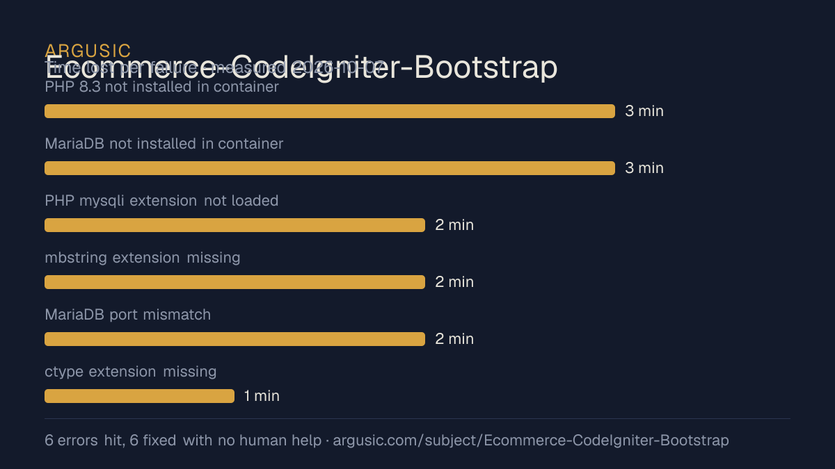 Time lost to each failure while testing Ecommerce-CodeIgniter-Bootstrap, drawn from the recorded run