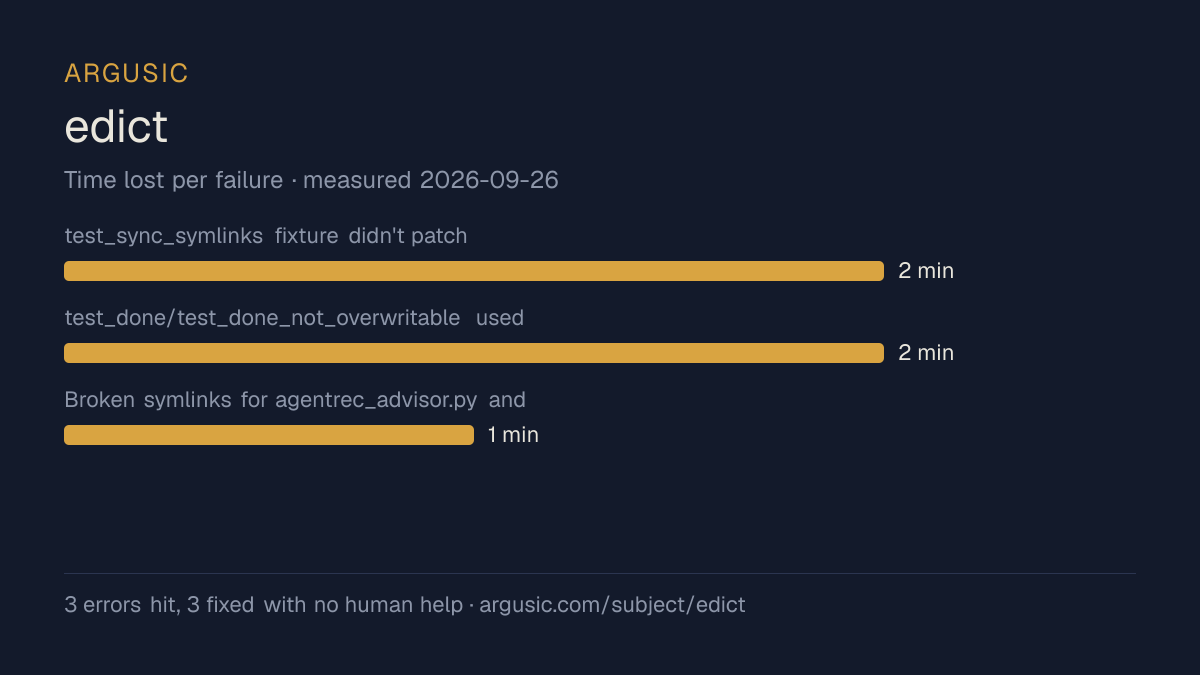 Time lost to each failure while testing edict, drawn from the recorded run