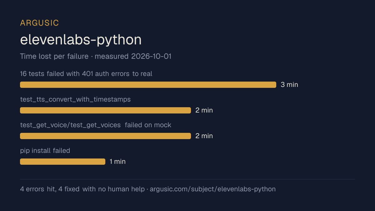 Time lost to each failure while testing elevenlabs-python, drawn from the recorded run