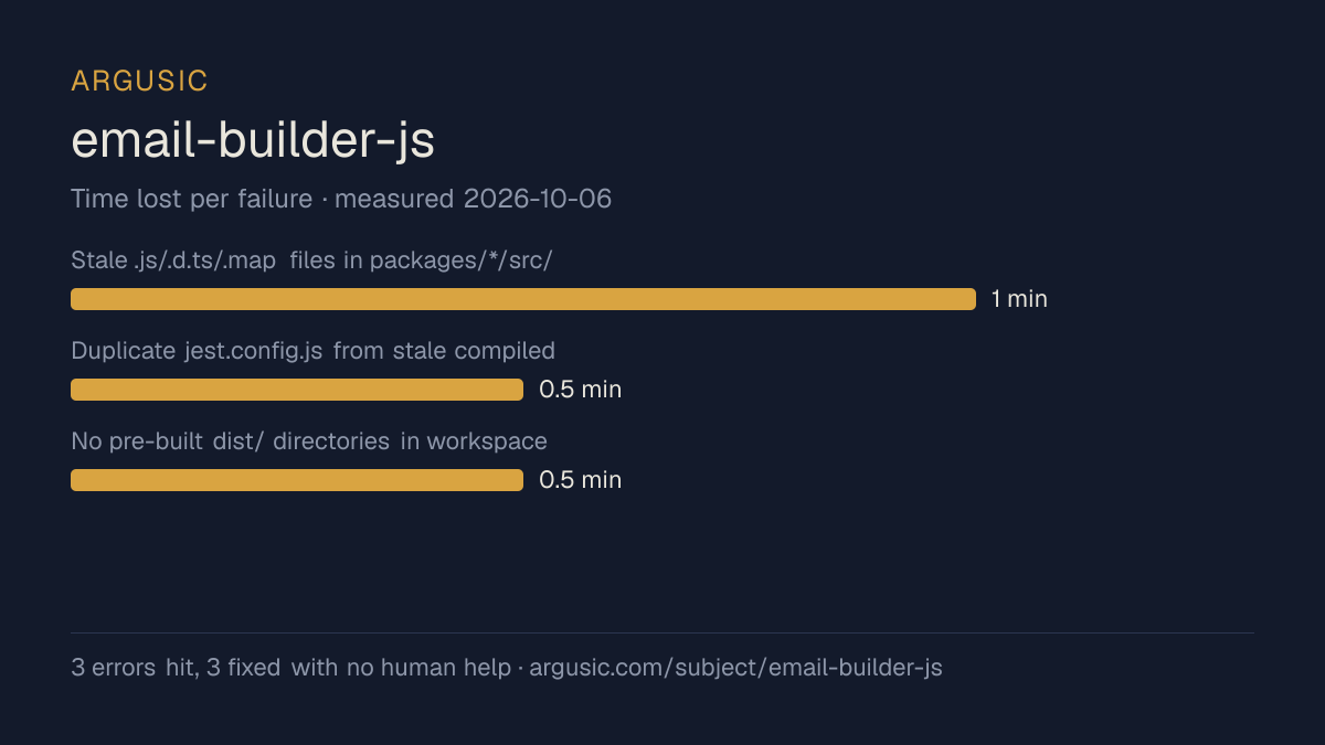 Time lost to each failure while testing email-builder-js, drawn from the recorded run