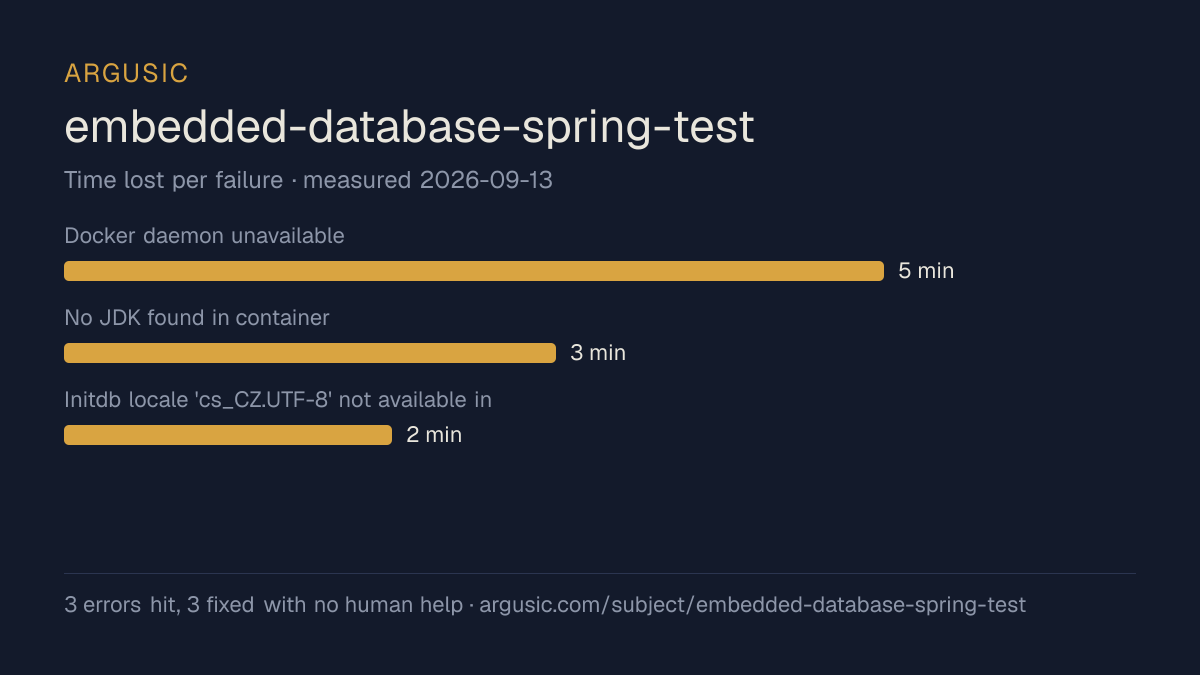 Time lost to each failure while testing embedded-database-spring-test, drawn from the recorded run