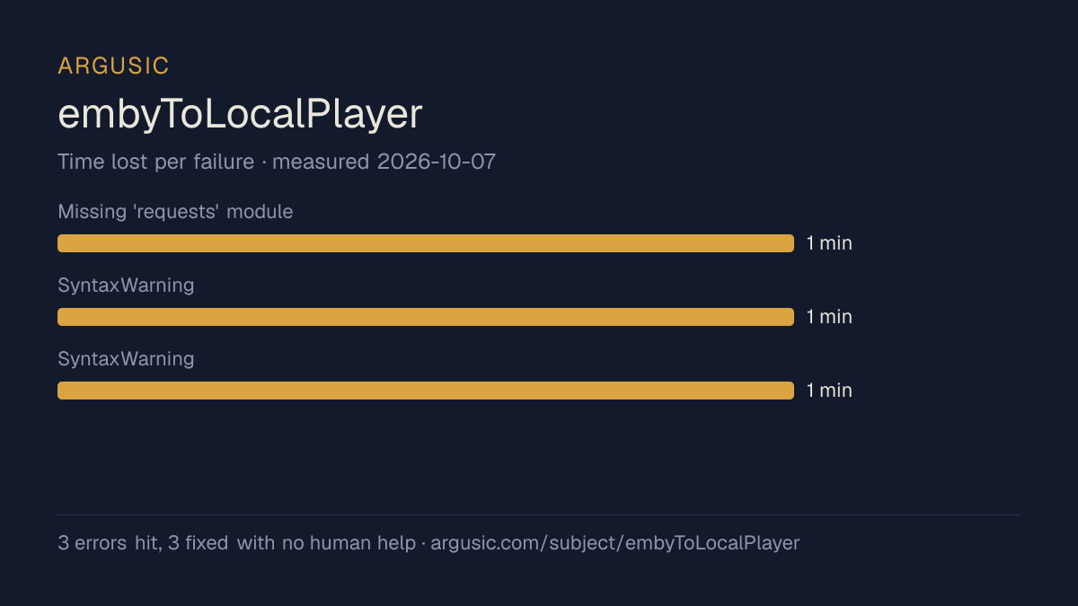 Time lost to each failure while testing embyToLocalPlayer, drawn from the recorded run