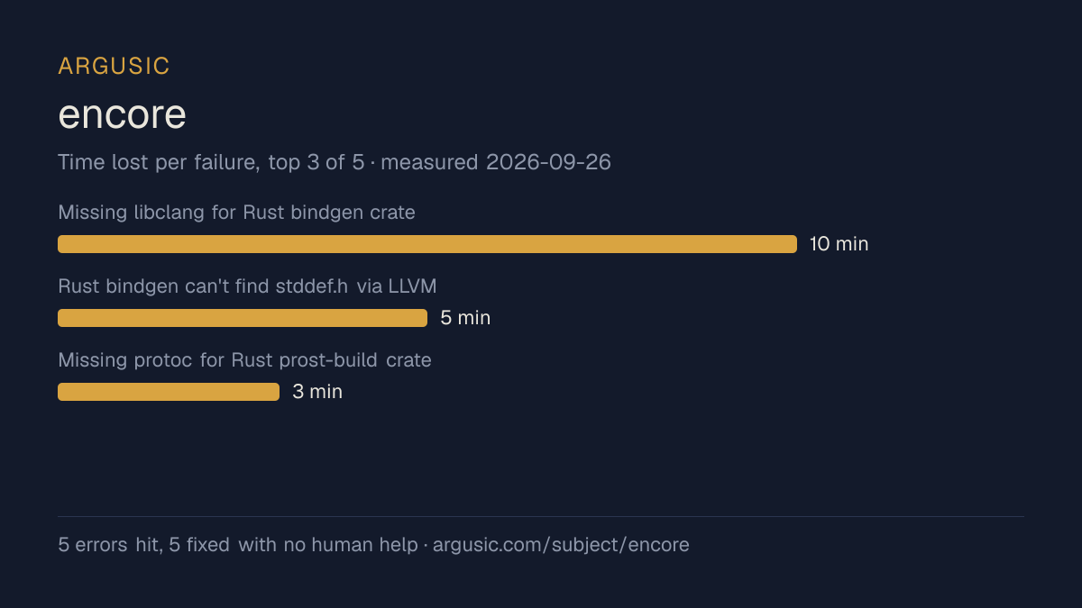 Time lost to each failure while testing encore, drawn from the recorded run