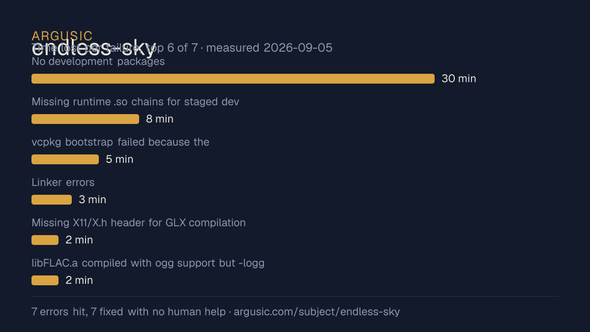 Time lost to each failure while testing endless-sky, drawn from the recorded run