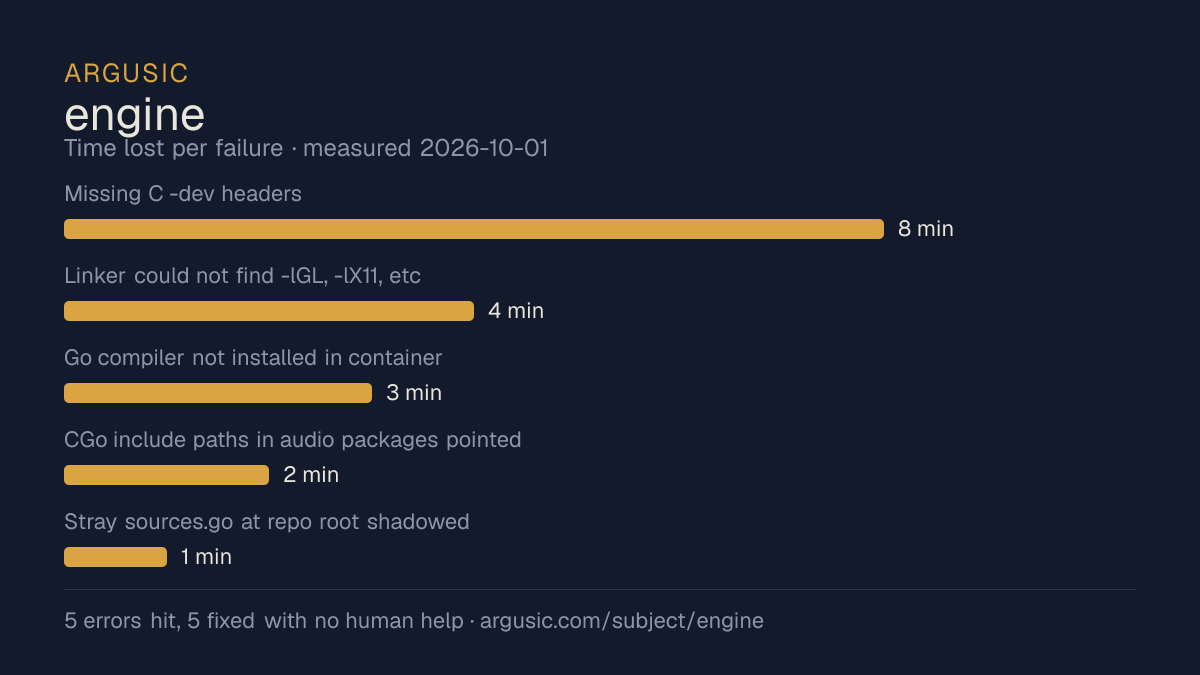 Time lost to each failure while testing engine, drawn from the recorded run