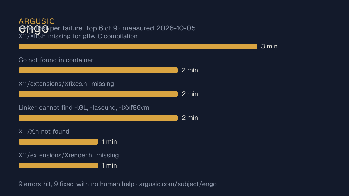 Time lost to each failure while testing engo, drawn from the recorded run