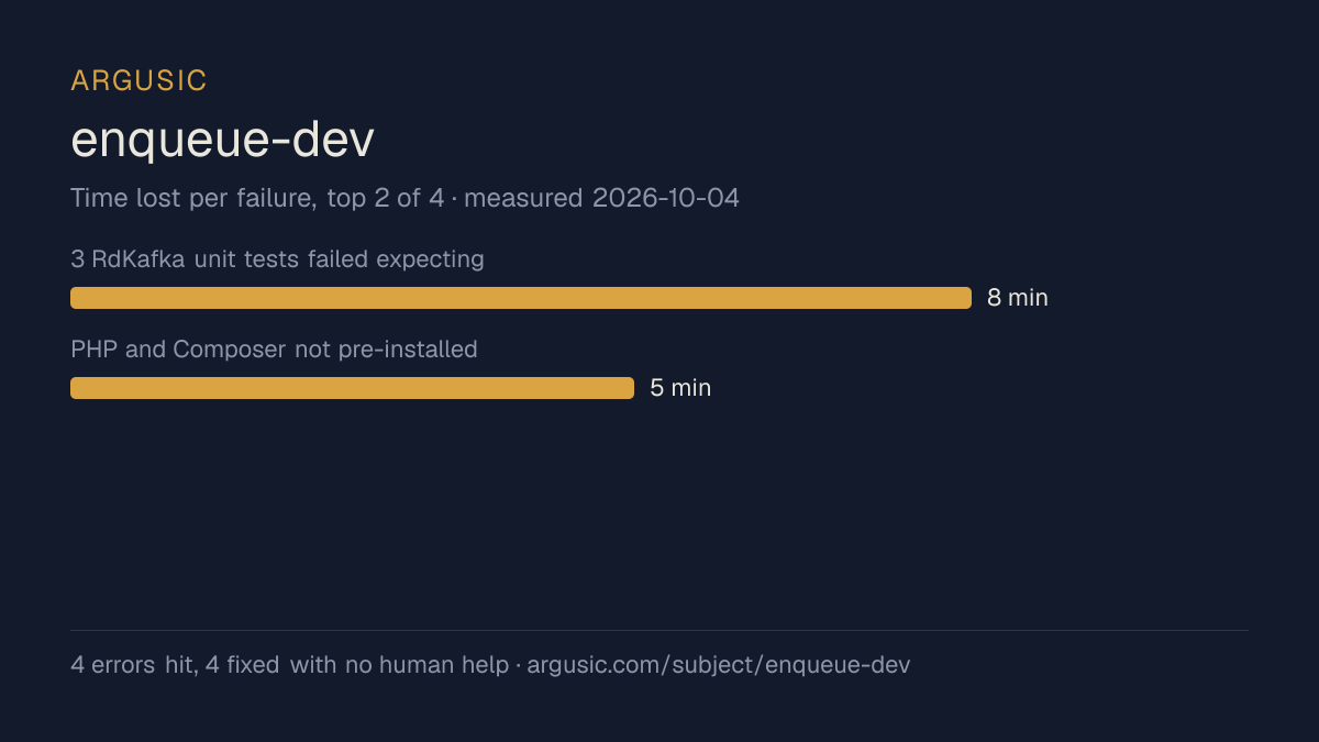 Time lost to each failure while testing enqueue-dev, drawn from the recorded run