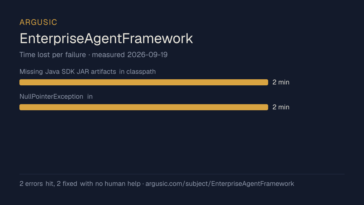 Time lost to each failure while testing EnterpriseAgentFramework, drawn from the recorded run