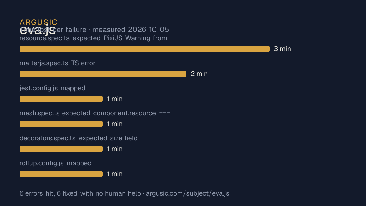 Time lost to each failure while testing eva.js, drawn from the recorded run