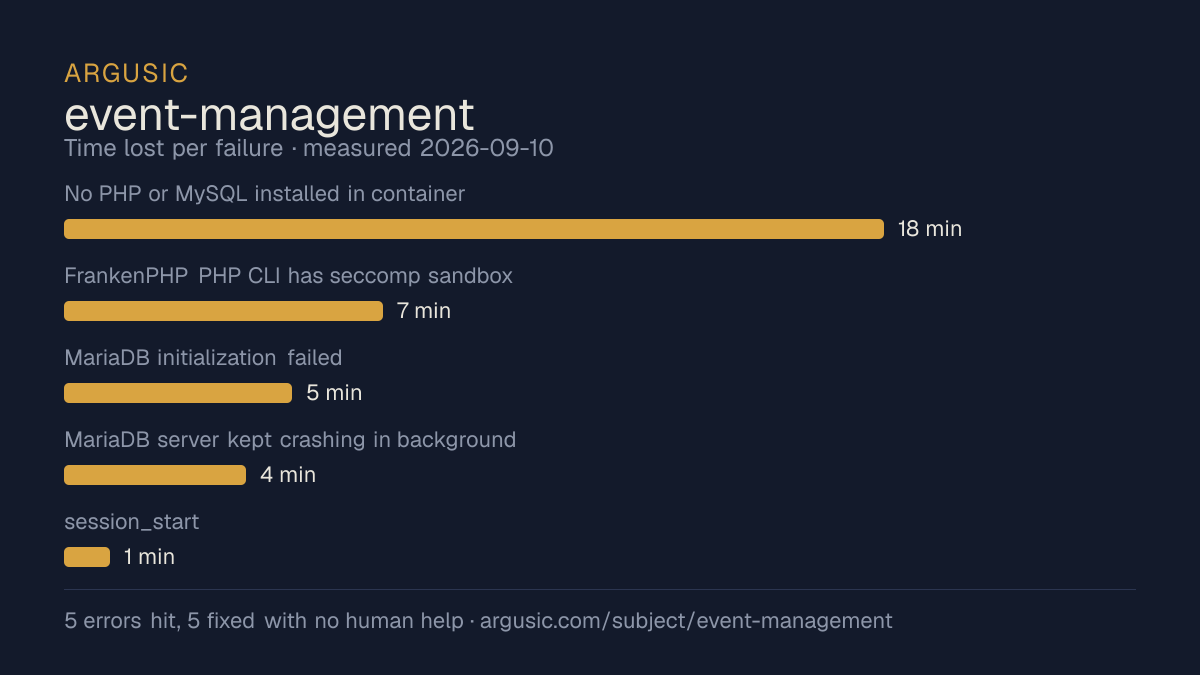 Time lost to each failure while testing event-management, drawn from the recorded run