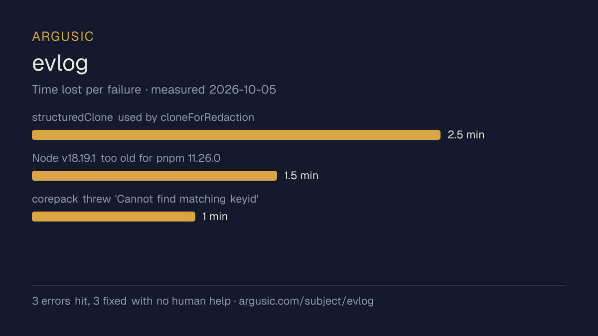 Time lost to each failure while testing evlog, drawn from the recorded run