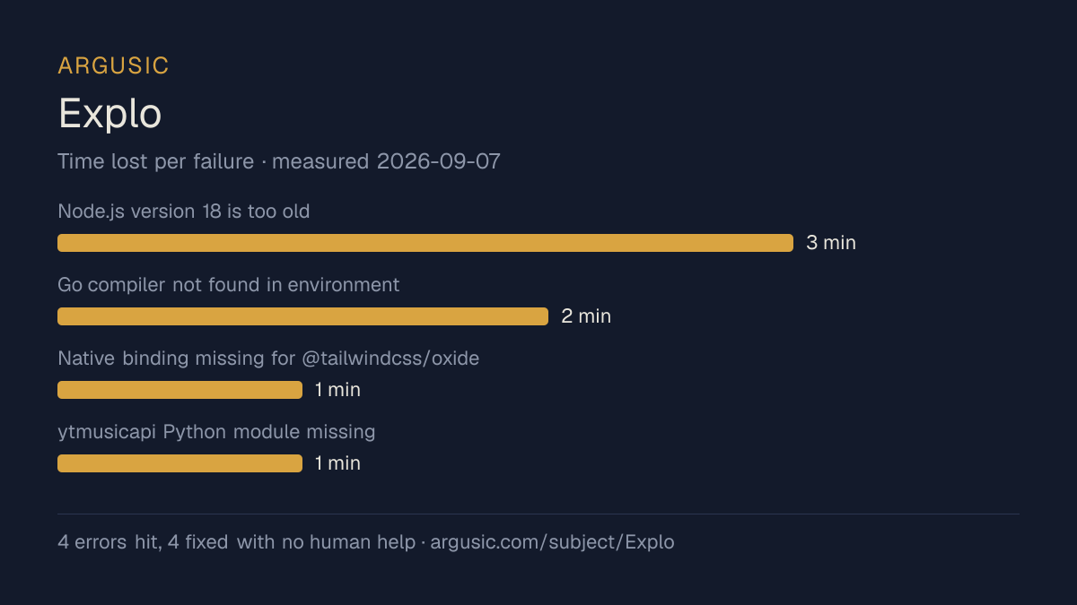Time lost to each failure while testing Explo, drawn from the recorded run