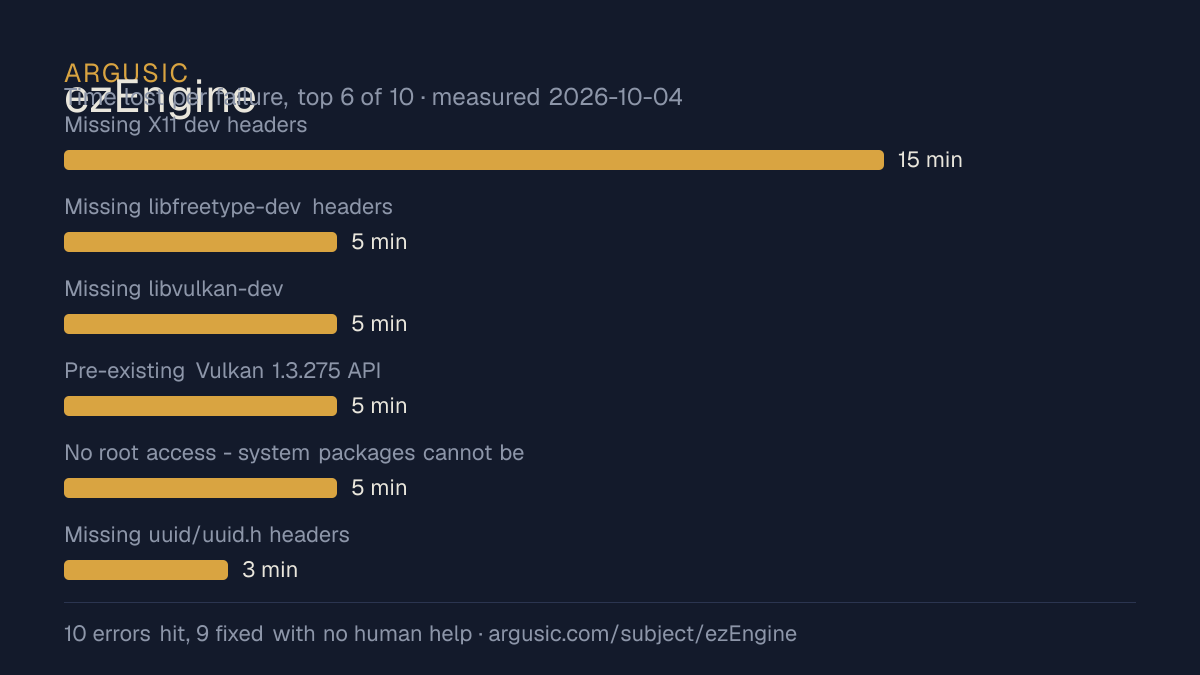 Time lost to each failure while testing ezEngine, drawn from the recorded run