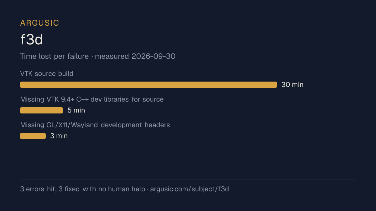 Time lost to each failure while testing f3d, drawn from the recorded run