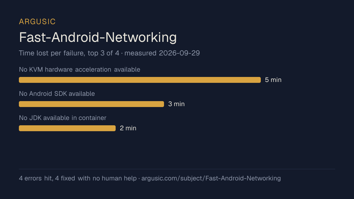 Time lost to each failure while testing Fast-Android-Networking, drawn from the recorded run