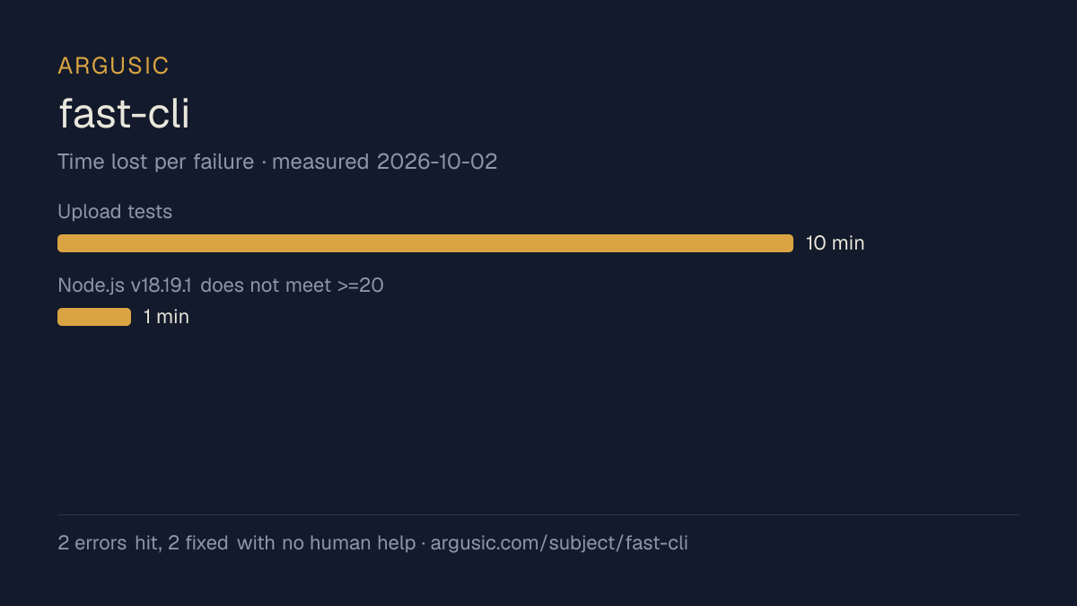 Time lost to each failure while testing fast-cli, drawn from the recorded run
