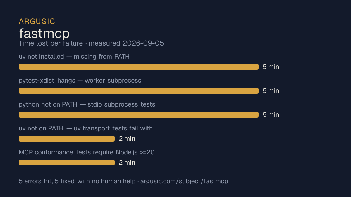 Time lost to each failure while testing fastmcp, drawn from the recorded run