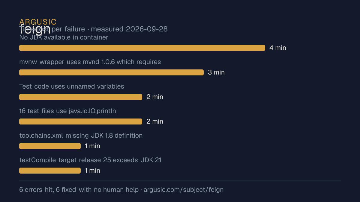 Time lost to each failure while testing feign, drawn from the recorded run