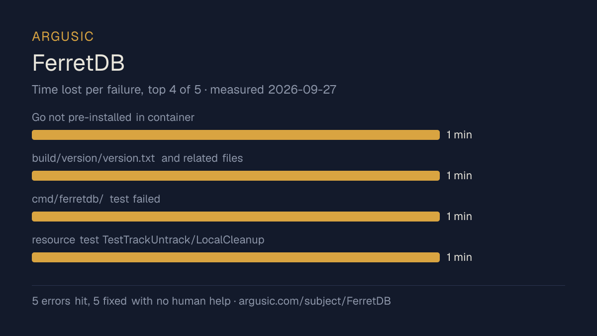 Time lost to each failure while testing FerretDB, drawn from the recorded run