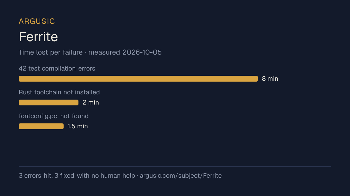 Time lost to each failure while testing Ferrite, drawn from the recorded run