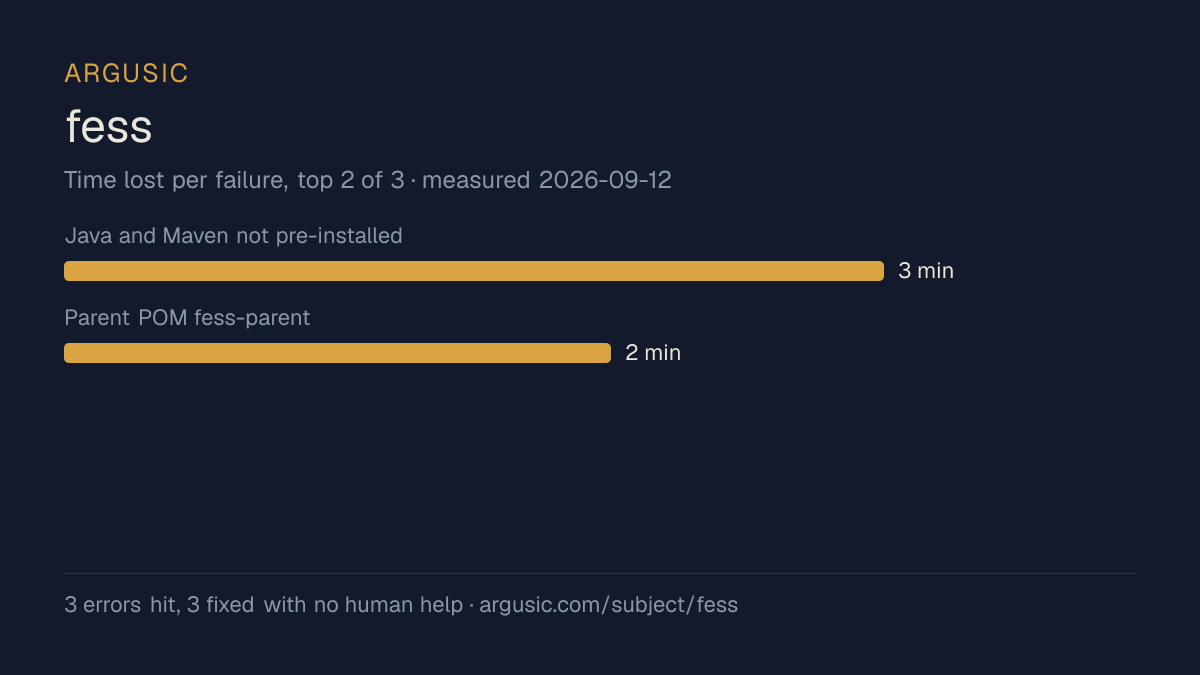 Time lost to each failure while testing fess, drawn from the recorded run