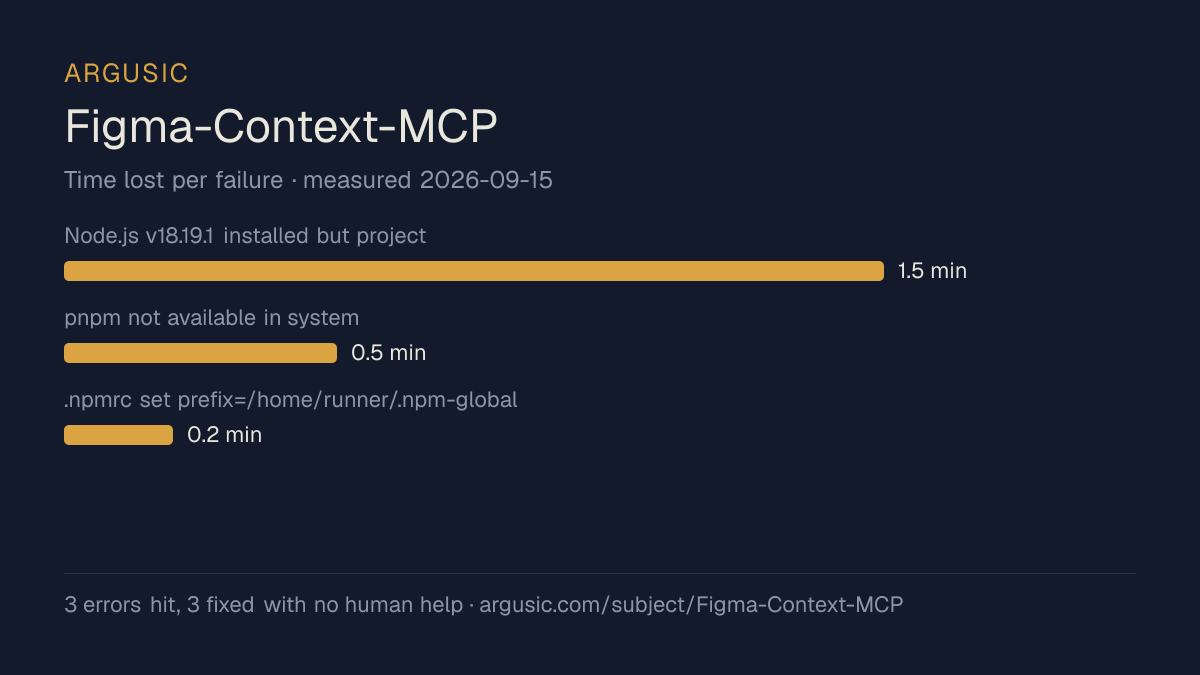 Time lost to each failure while testing Figma-Context-MCP, drawn from the recorded run