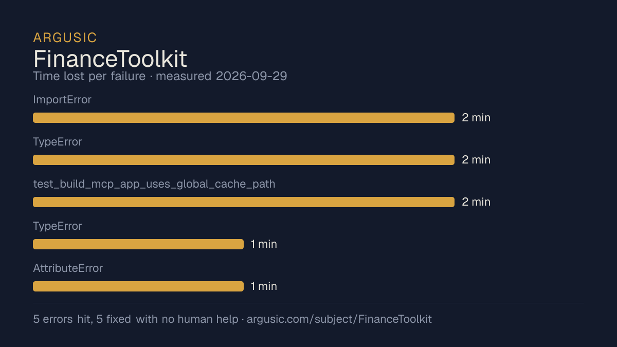 Time lost to each failure while testing FinanceToolkit, drawn from the recorded run