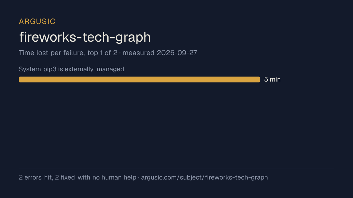 Time lost to each failure while testing fireworks-tech-graph, drawn from the recorded run