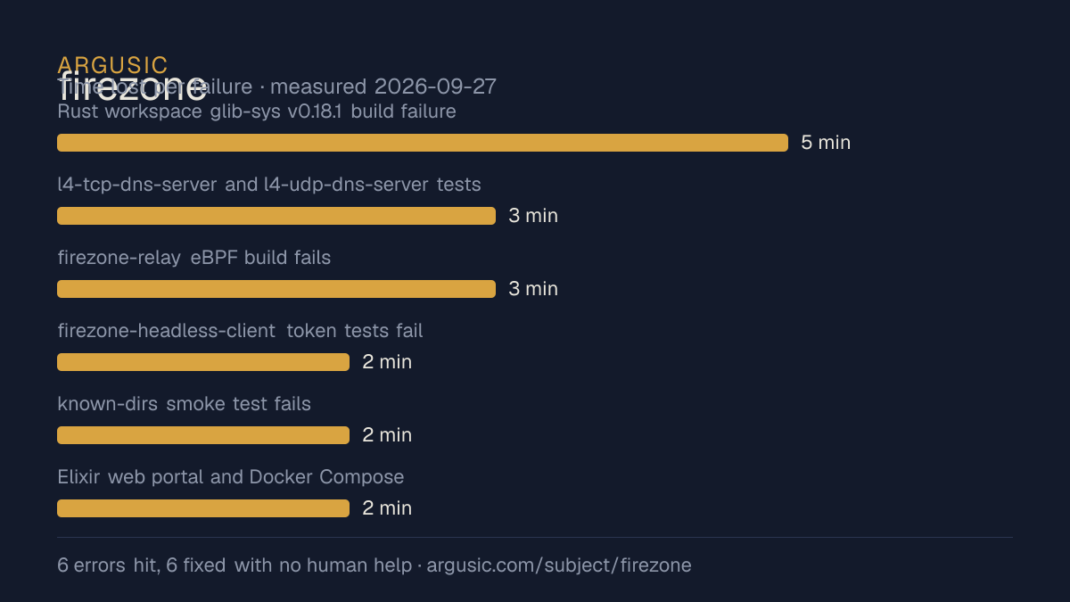 Time lost to each failure while testing firezone, drawn from the recorded run