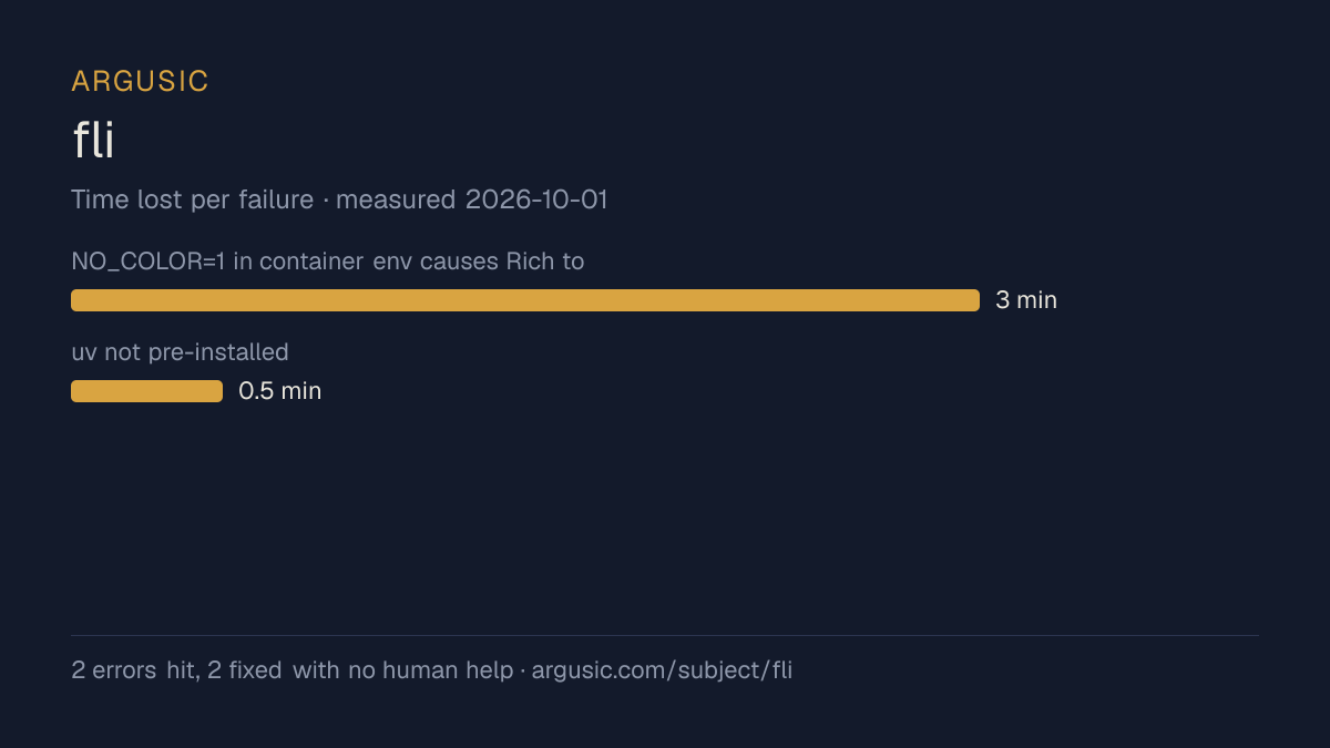 Time lost to each failure while testing fli, drawn from the recorded run