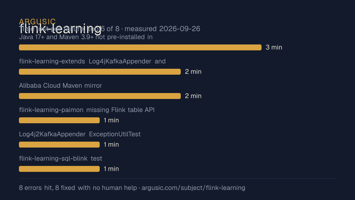 Time lost to each failure while testing flink-learning, drawn from the recorded run