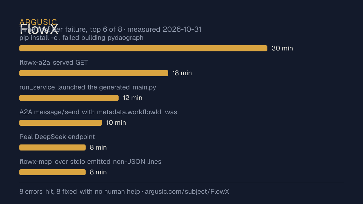 Time lost to each failure while testing FlowX, drawn from the recorded run