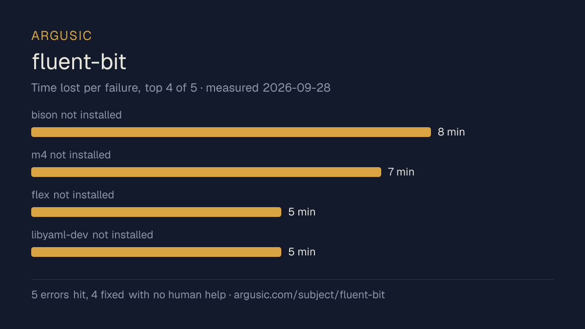 Time lost to each failure while testing fluent-bit, drawn from the recorded run