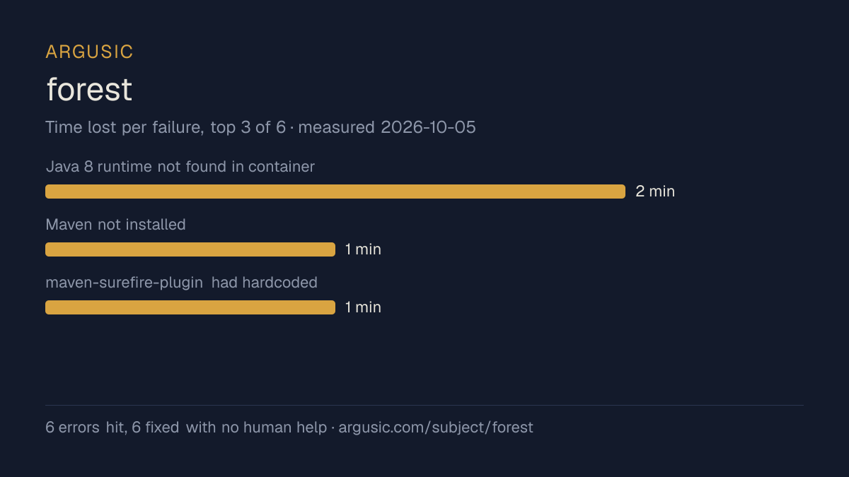Time lost to each failure while testing forest, drawn from the recorded run