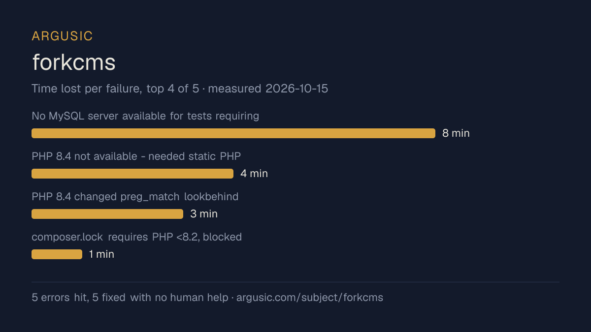 Time lost to each failure while testing forkcms, drawn from the recorded run