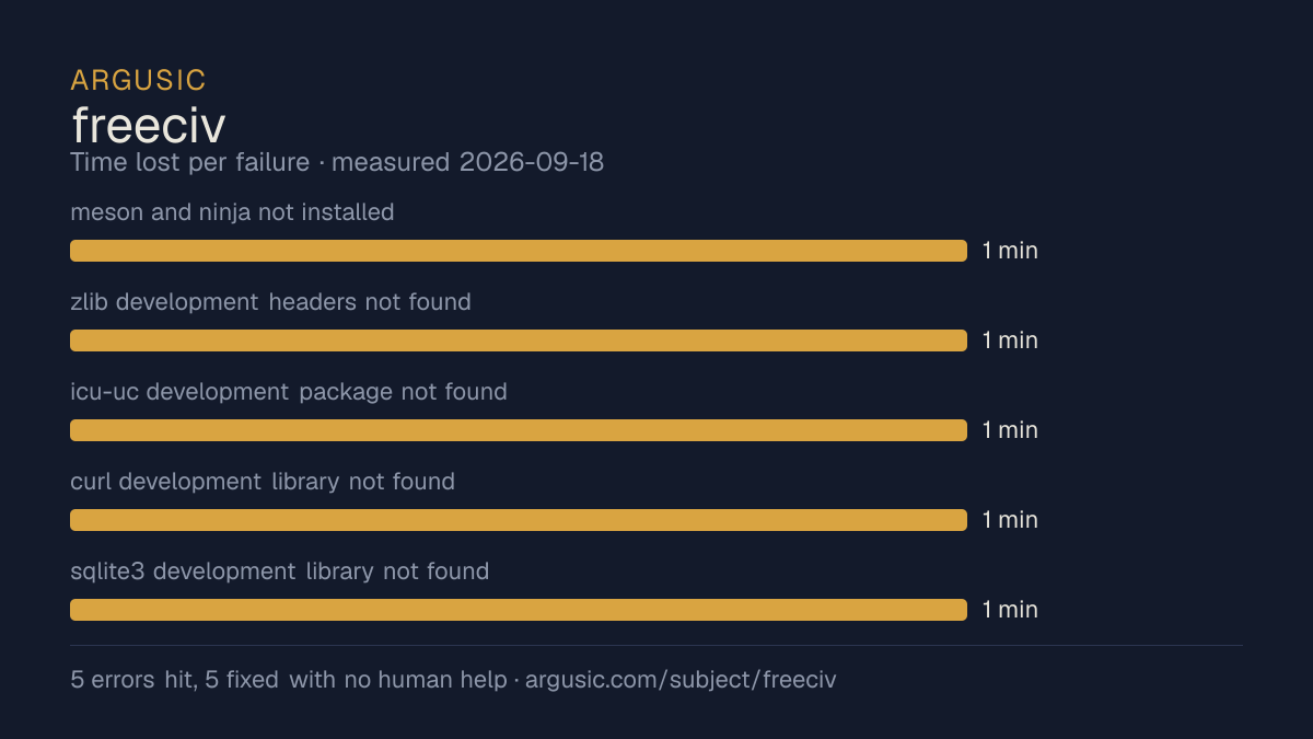 Time lost to each failure while testing freeciv, drawn from the recorded run