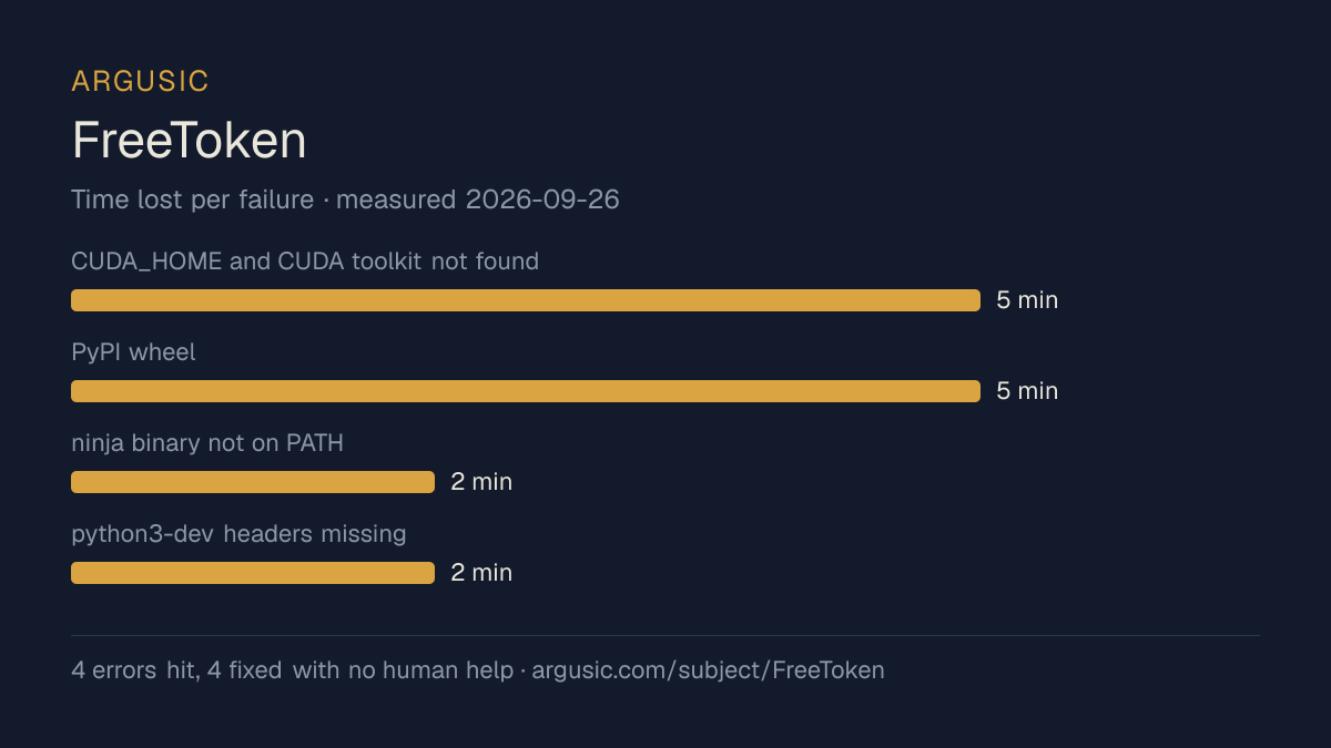 Time lost to each failure while testing FreeToken, drawn from the recorded run