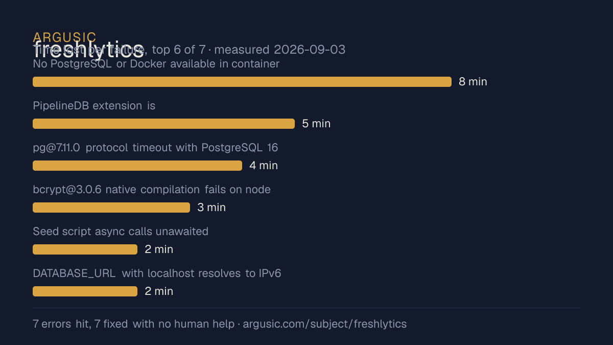 Time lost to each failure while testing freshlytics, drawn from the recorded run