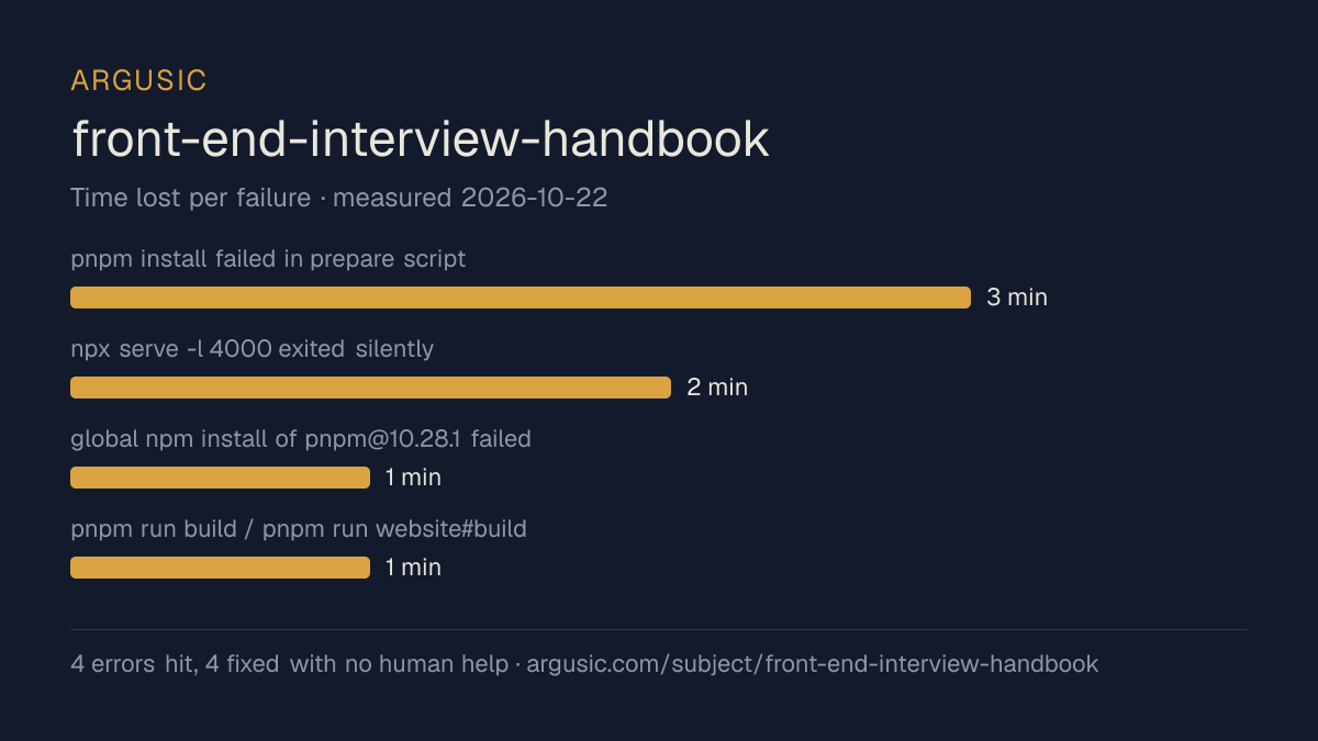 Time lost to each failure while testing front-end-interview-handbook, drawn from the recorded run