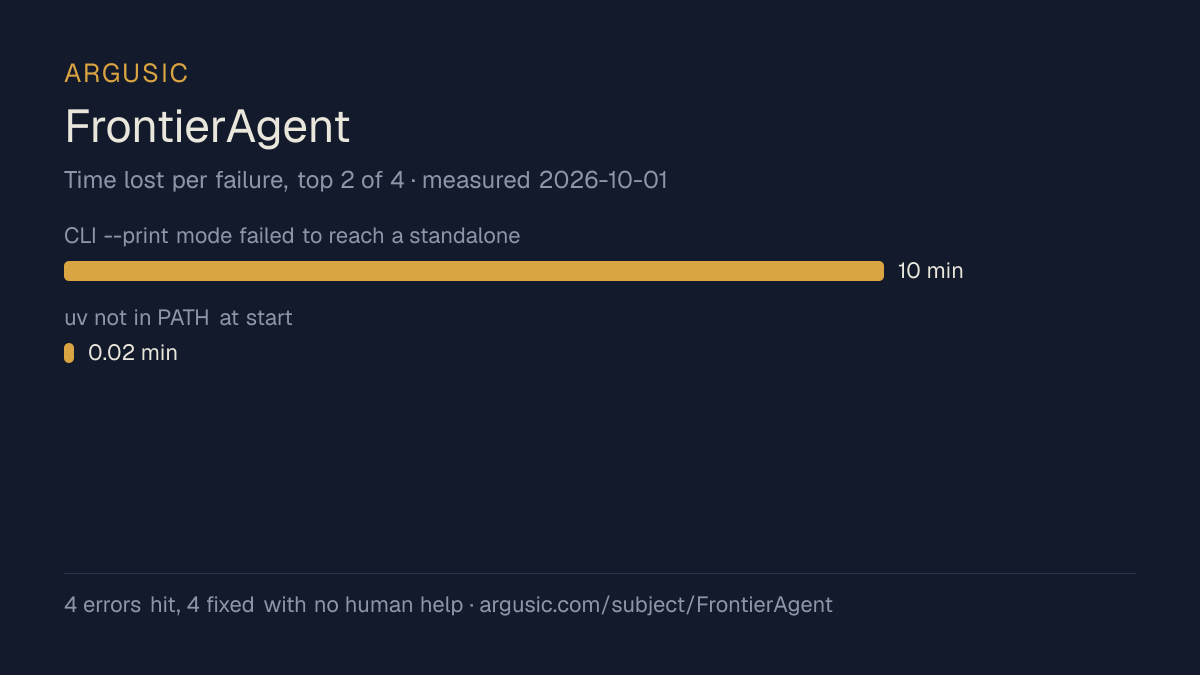 Time lost to each failure while testing FrontierAgent, drawn from the recorded run