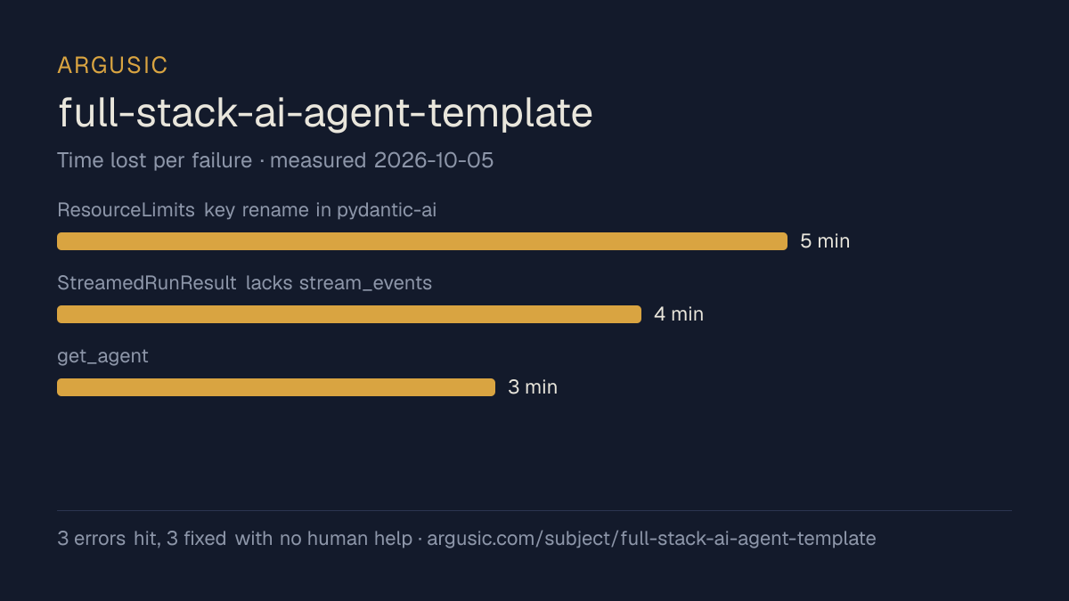 Time lost to each failure while testing full-stack-ai-agent-template, drawn from the recorded run
