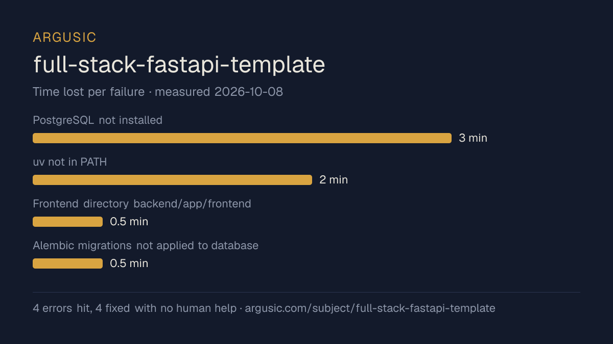 Time lost to each failure while testing full-stack-fastapi-template, drawn from the recorded run