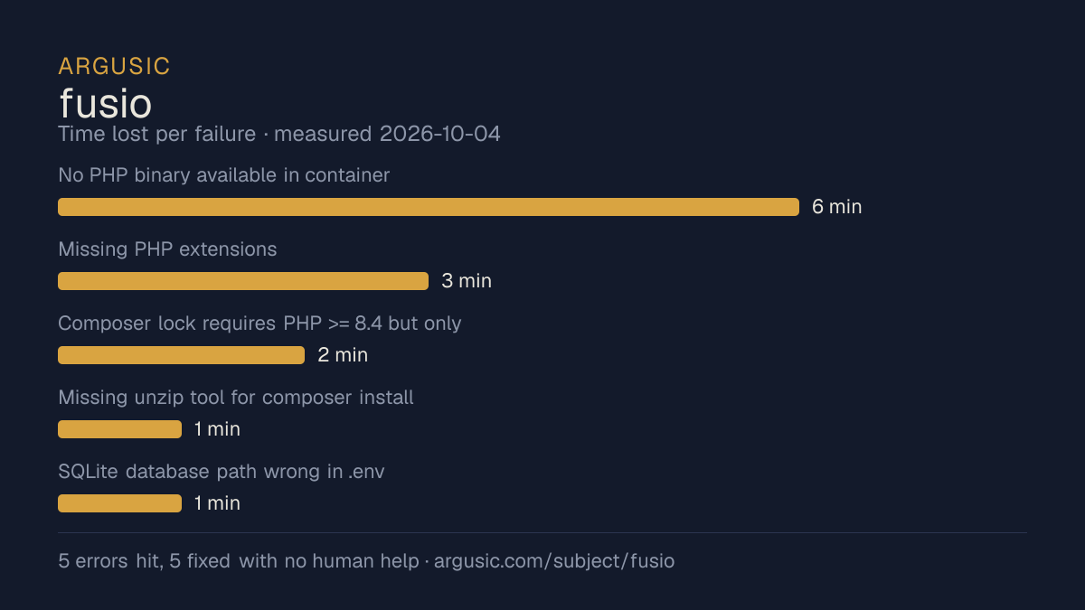 Time lost to each failure while testing fusio, drawn from the recorded run