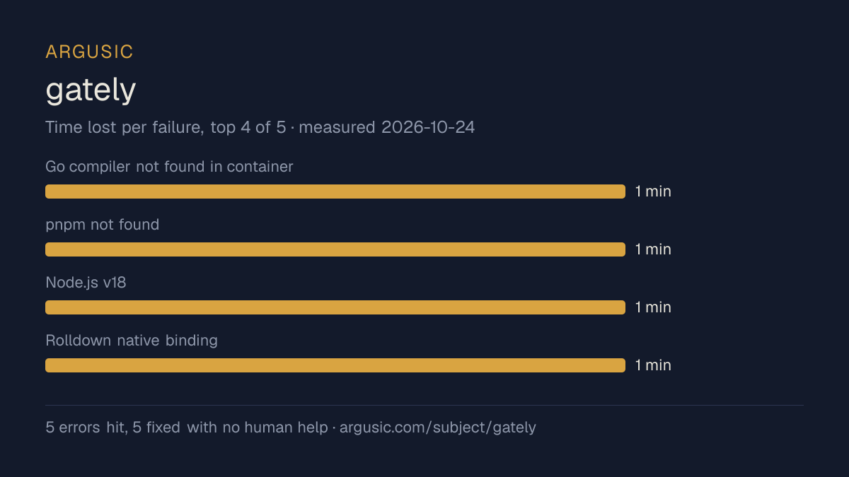 Time lost to each failure while testing gately, drawn from the recorded run