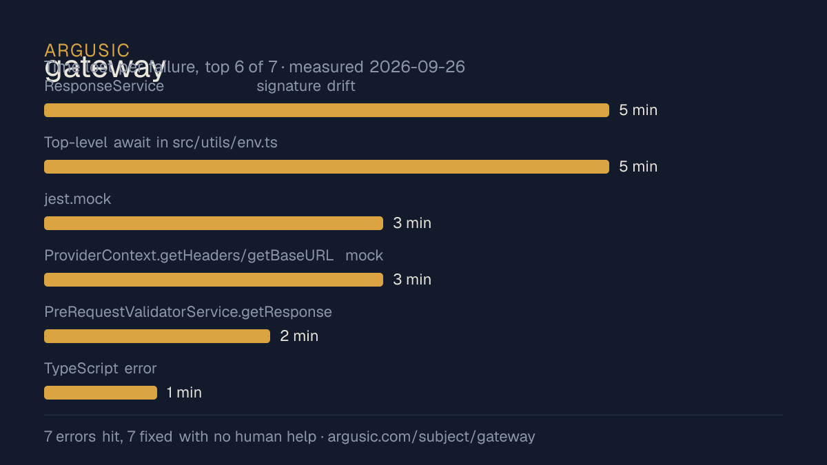 Time lost to each failure while testing gateway, drawn from the recorded run